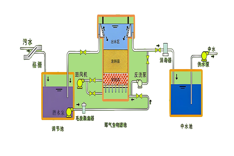 BAF曝氣生物濾池